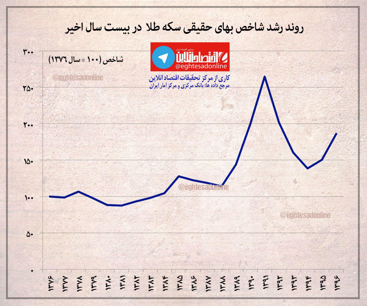 روند رشد بهای حقیقی سکه در ۲۰سال اخیر +اینفوگرافیک