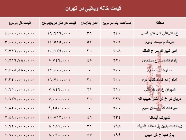 خانه‌های ویلایی تهران چند؟ +جدول