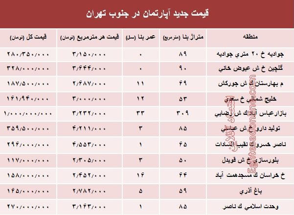 نرخ جدید آپارتمان در جنوب تهران؟ +جدول