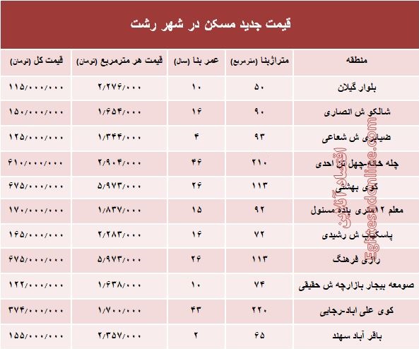 نرخ قطعی  مسکن  در شهر رشت؟ +جدول