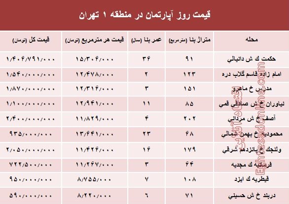 نرخ قطعی آپارتمان در منطقه ۱ تهران؟ +جدول