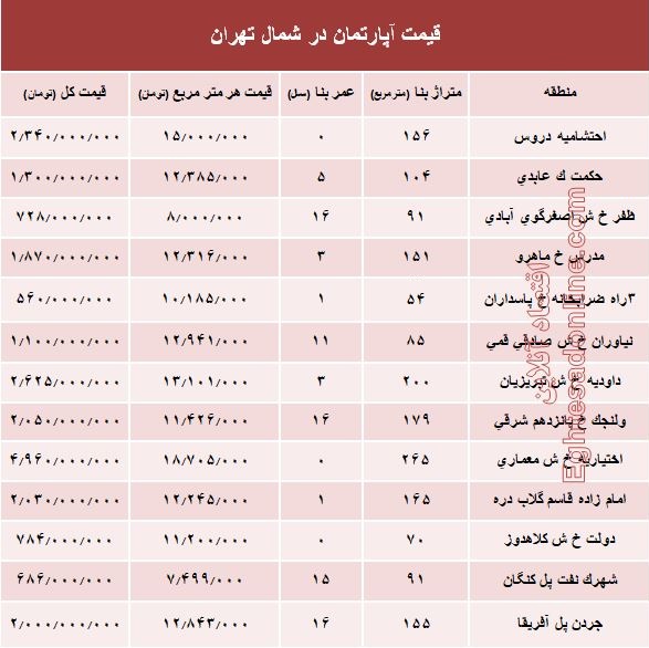 نرخ قطعی آپارتمان در شمال تهران؟ +جدول