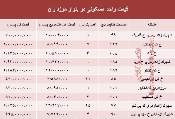 قیمت آپارتمان در بلوار مرزداران؟ +جدول