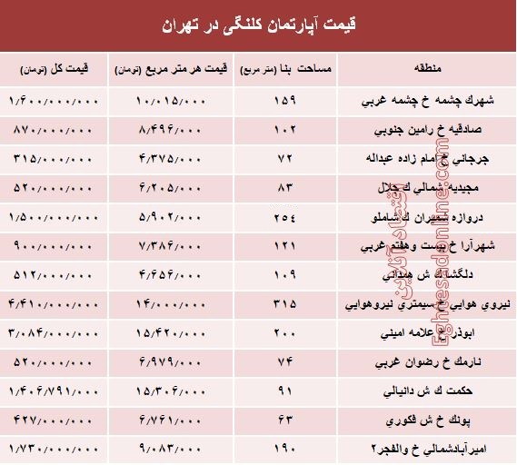 مظنه واحدهای کلنگی در تهران؟ +جدول