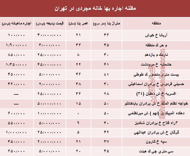 مظنه اجاره‌بهای خانه نقلی در تهران؟ +جدول