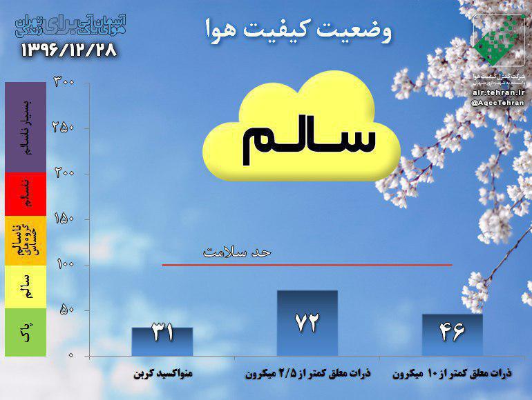 هوای تهران در شرایط سالم