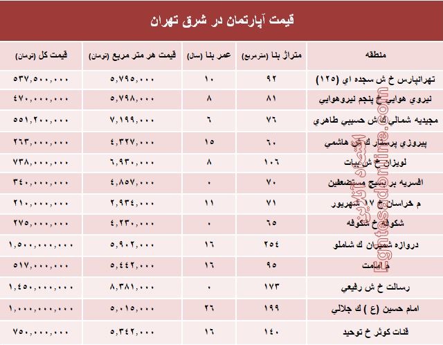 نرخ قطعی معاملات آپارتمان در شرق تهران؟ +جدول