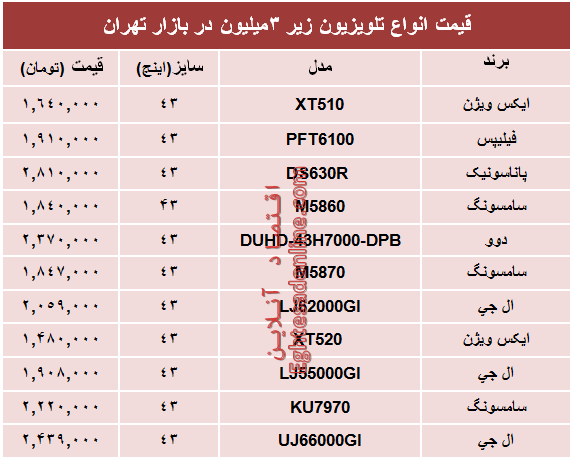 قیمت انواع پربازدیدترین تلویزیون‌های ارزان در بازار؟ +جدول