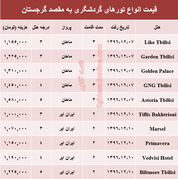 هزینه سفر به گرجستان در اسفند ماه۹۶ +جدول