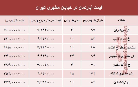 قیمت واحد مسکونی در خیابان مطهری تهران؟ +جدول