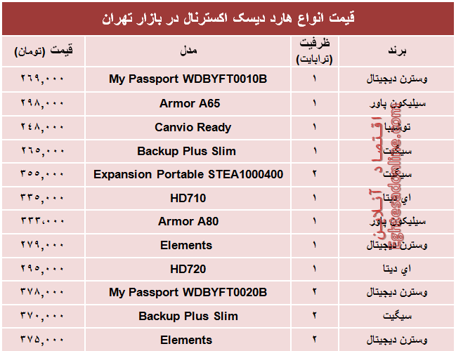 نرخ انواع هارد‌ دیسک‌ اکسترنال در بازار؟ +جدول