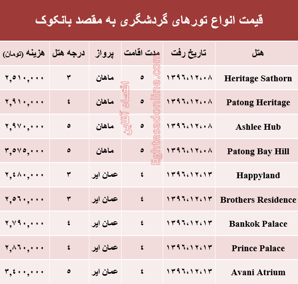 هزینه سفر به بانکوک در اسفند ماه جاری +جدول