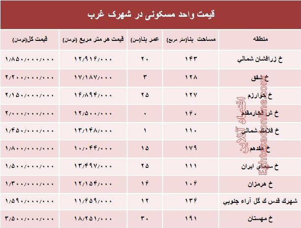 نرخ قطعی آپارتمان در شهرک غرب؟ +جدول