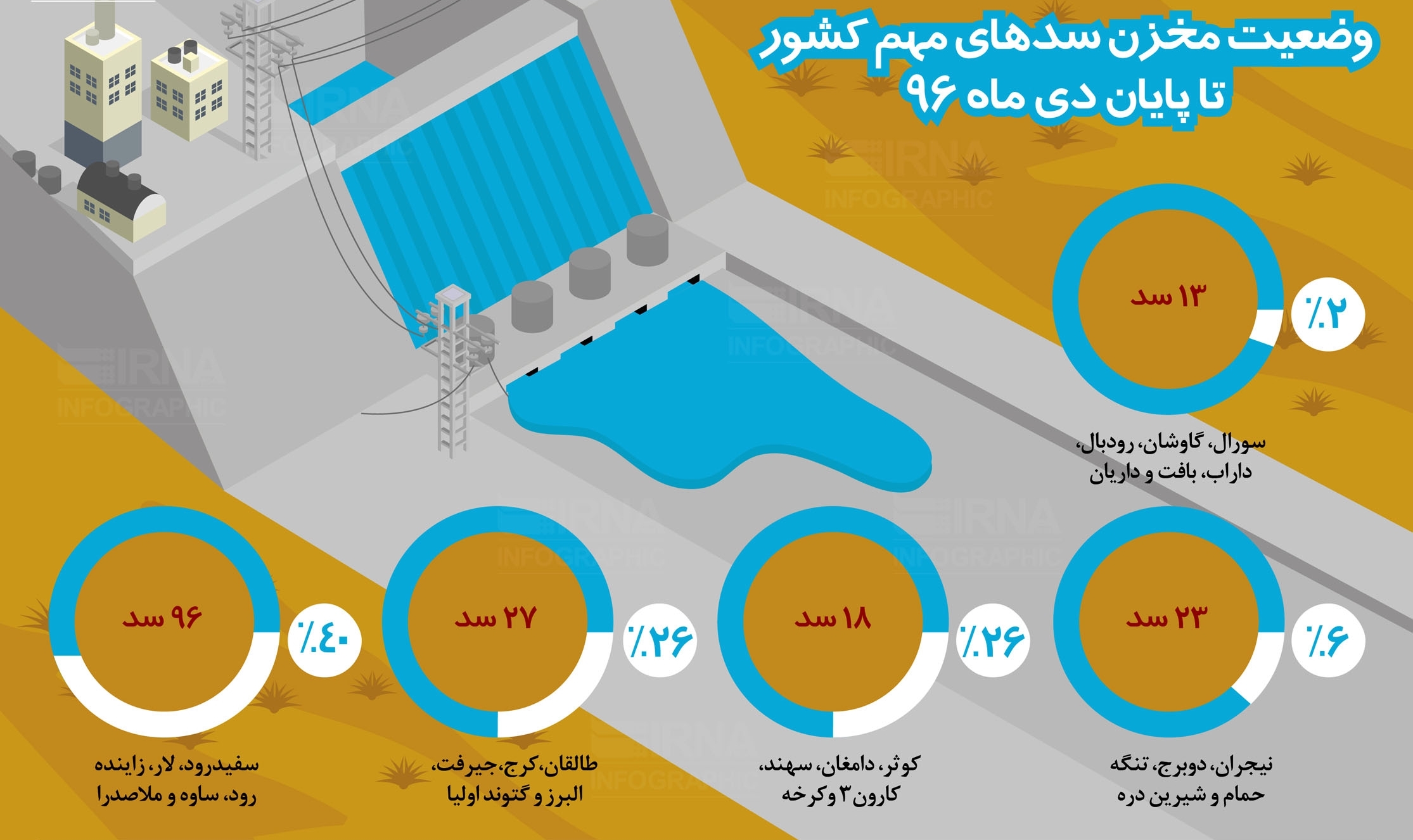 وضعیت مخزن سدهای مهم کشور تا پایان دی ماه +اینفوگرافیک