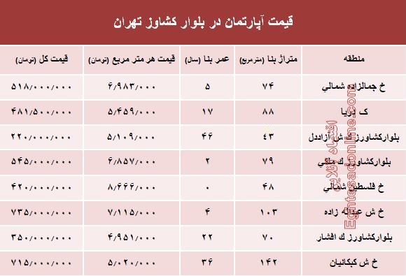 قیمت واحد مسکونی در بلوار کشاورز؟ +جدول