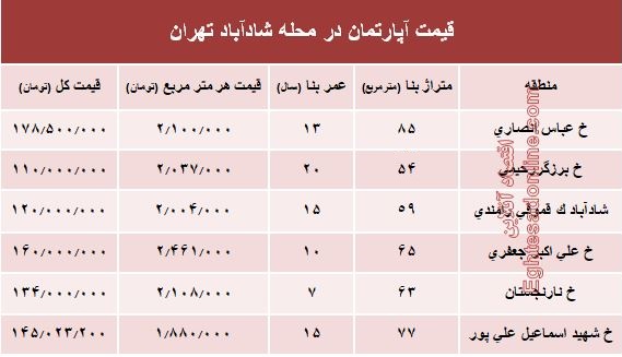 قیمت واحد مسکونی در محله شادآباد تهران؟ +جدول