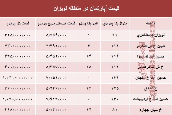 آپارتمان در منطقه لویزان چند؟+جدول