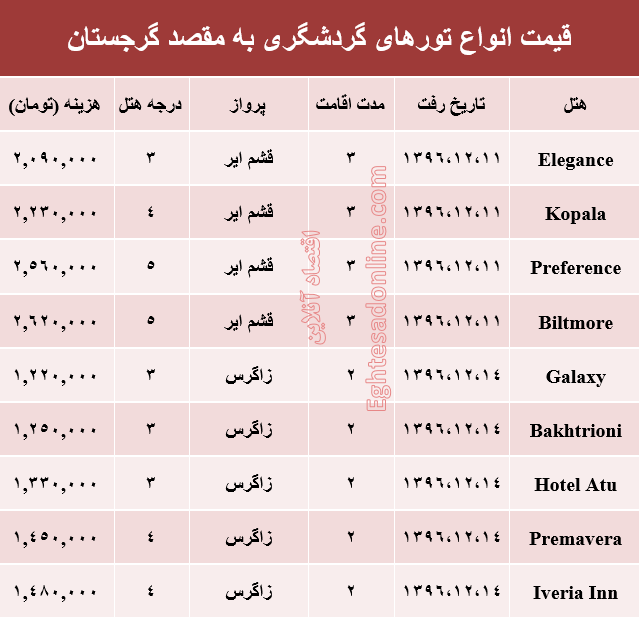 هزینه سفر به گرجستان در اسفند ماه۹۶ +جدول