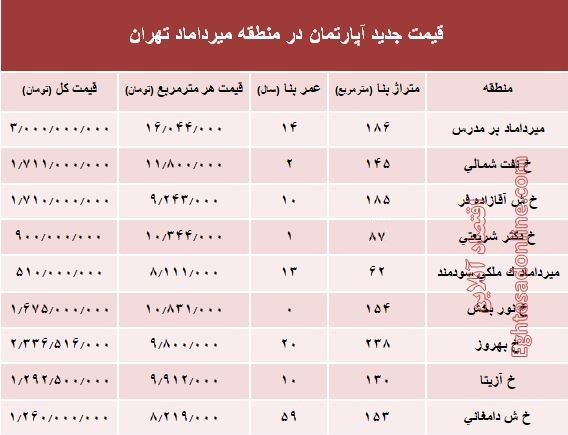 مظنه آپارتمان در منطقه  میرداماد چند؟ +جدول