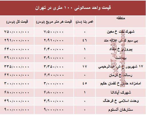 مظنه واحدهای ۱۰۰ متری در تهران +جدول