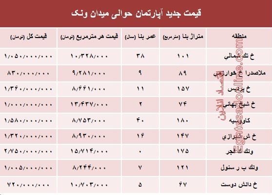 آپارتمان حوالی میدان ونک چند؟ +جدول