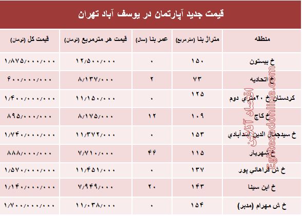 مظنه آپارتمان در منطقه  یوسف آباد؟ +جدول