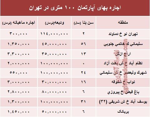 مظنه اجاره‌بهای آپارتمان ۱۰۰ متری در تهران + جدول