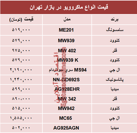 نرخ پرفروش‌ترین انواع ماکروویو در بازار؟ +جدول