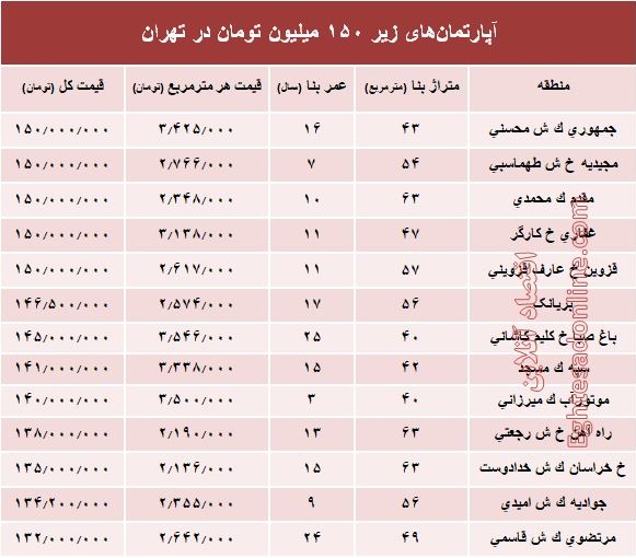 با ۱۵۰میلیون کجا می‌توان‌ خانه‌ خرید؟ +جدول