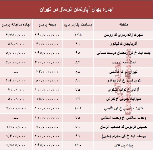 مظنه اجاره‌بهای آپارتمان نوساز در تهران؟ +جدول