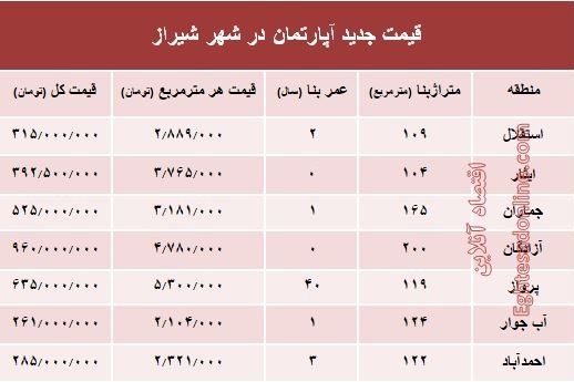 نرخ قطعی آپارتمان در شهر شیراز؟ +جدول