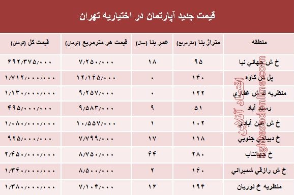 مظنه آپارتمان در منطقه اختیاریه؟ +جدول