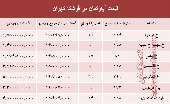 قیمت آپارتمان در منطقه فرشته؟ +جدول