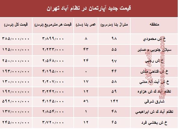 مظنه آپارتمان در منطقه  نظام آباد؟ +جدول