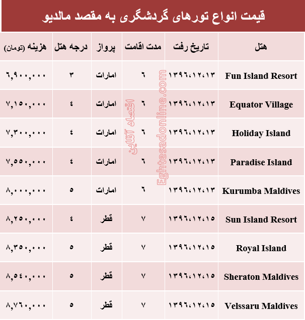 هزینه سفر به مالدیو در اسفند ماه جاری +جدول