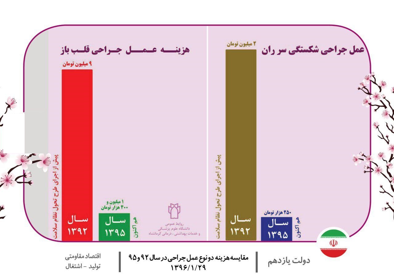 مقایسه هزینه دو نوع عمل جراحی در سال ۹۲ و ۹۵ +اینفوگرافیک