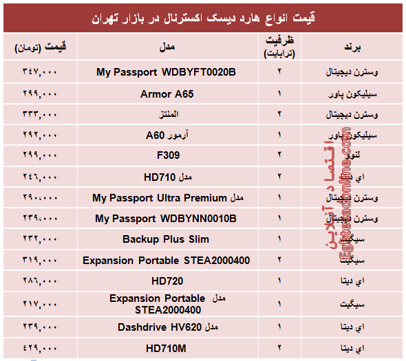 مظنه پرفروش‌ترین هارد‌ دیسک‌ اکسترنال در بازار؟ +جدول