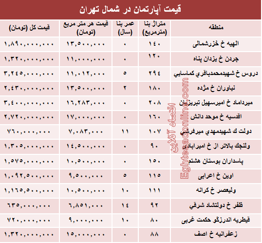 نرخ قطعی آپارتمان در شمال تهران؟ +جدول