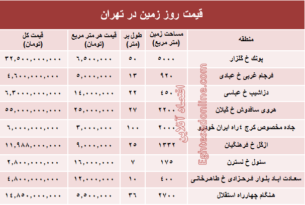 مظنه قیمت زمین در تهران؟ +جدول