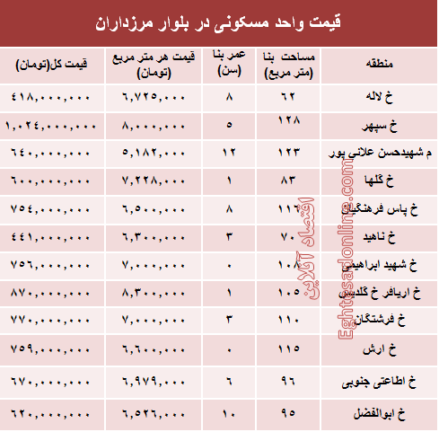 قیمت آپارتمان در بلوار مرزداران؟ +جدول