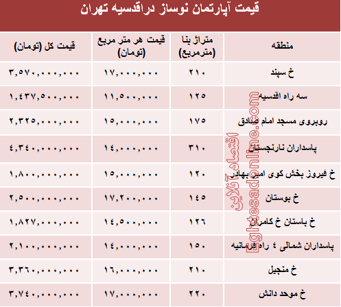 جدیدترین نرخ خانه‌ نوساز در محله اقدسیه؟ +جدول