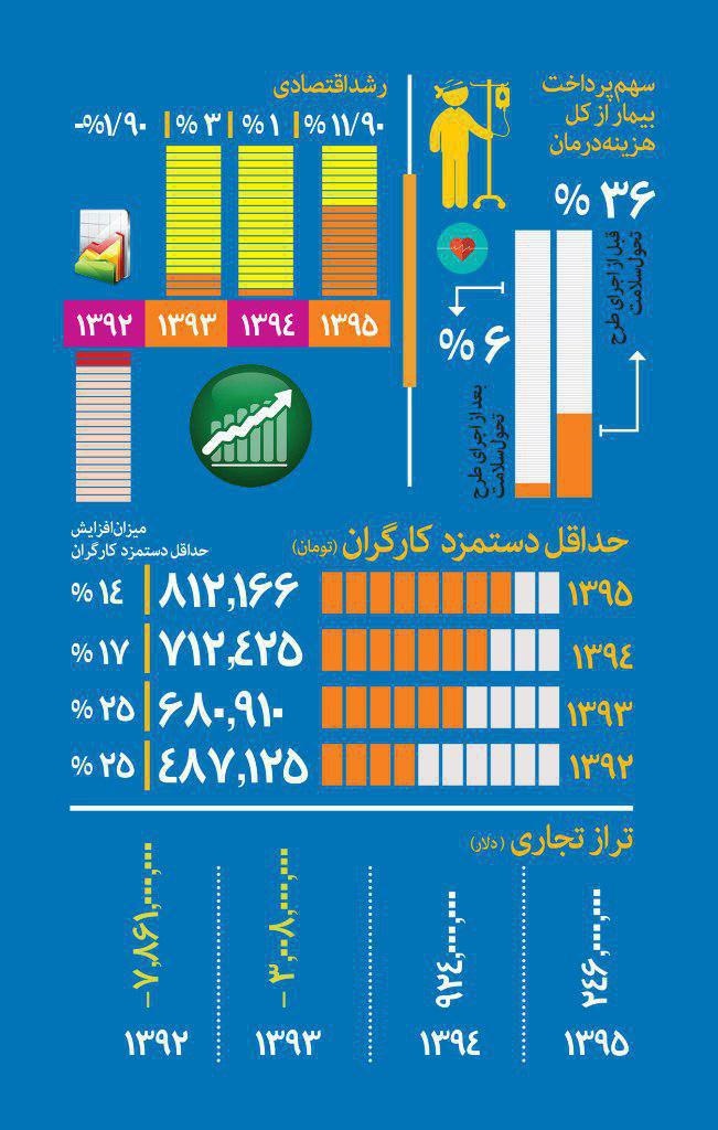 رشد حداقل دستمزد کارگران و کاهش هزینه‌های درمانی +اینفوگرافیک