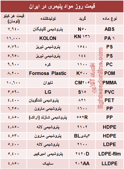 قیمت روز مواد پلیمری در ایران +جدول