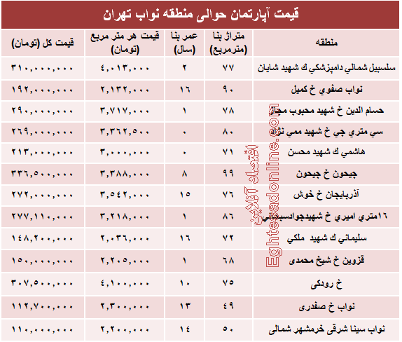 نرخ جدید واحد مسکونی در محدوده نواب؟ +جدول