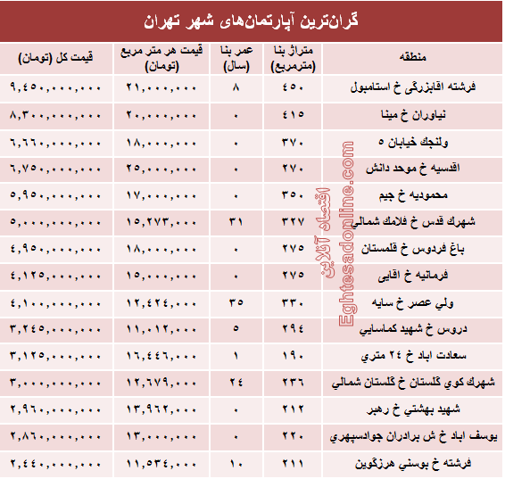 گرانقیمت‌ترین آپارتمان‌های فروخته شده پایتخت؟ +جدول
