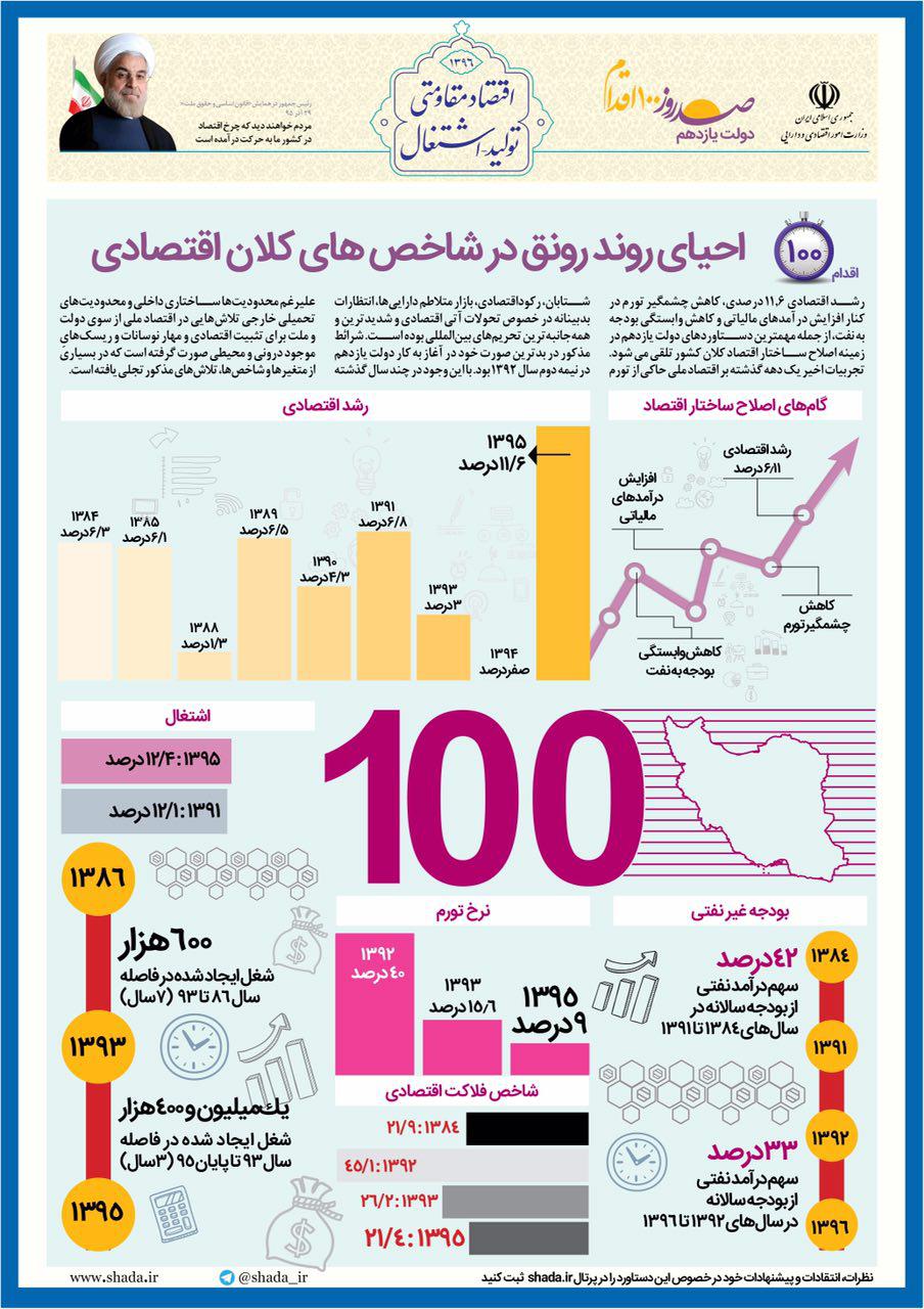 احیای‌‌ روند رونق در شاخص‌های کلان اقتصادی +اینفوگرافیک