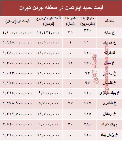 نرخ قطعی فروش واحد مسکونی در جردن ؟ +جدول