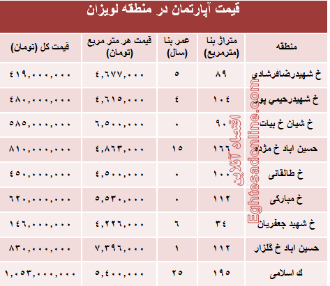 آپارتمان در منطقه لویزان چند؟+جدول