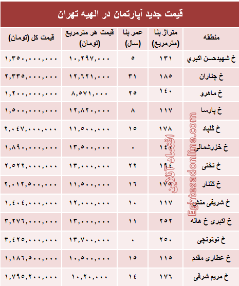 جدیدترین نرخ مسکن در منطقه الهیه؟ +جدول