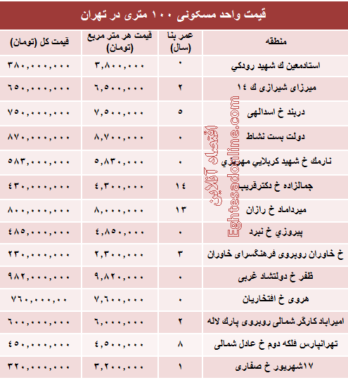 مظنه واحدهای ۱۰۰ متری در تهران +جدول